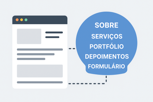 Ilustração de site institucional com seções de sobre, serviços, portfólio, depoimentos e formulário, representando centralização de informações em um só lugar